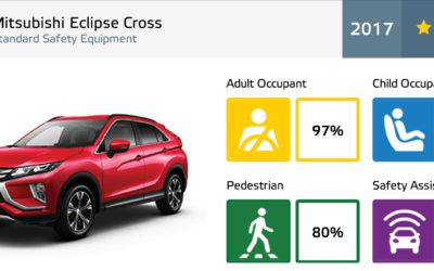 Mitsubishi Motors’ Eclipse Cross Achieves 5-star Euro NCAP Safety Rating